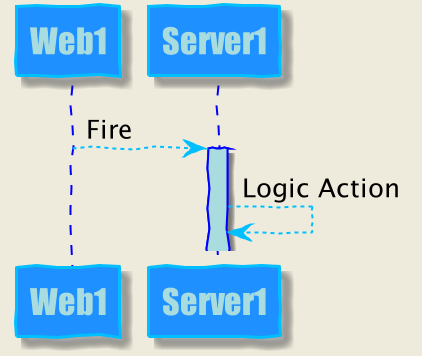 fire-and-forget(无回执数据发送)