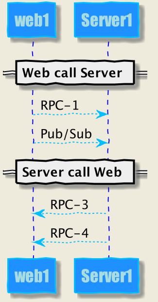 Peer-to-Peer(角色对等)