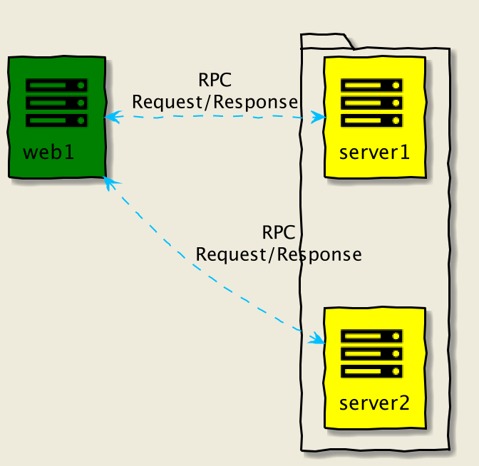 request/response(RPC通讯)