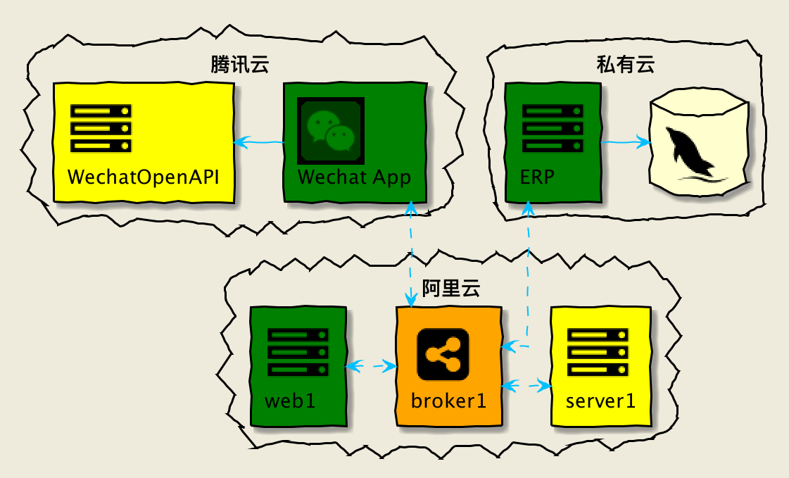 Hybrid Cloud Vendors(混合云)