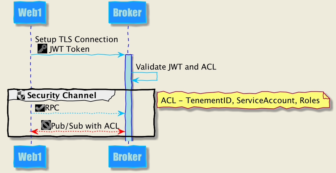 ACL(访问控制列表)
