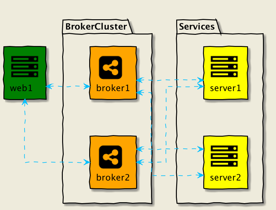 Load Blance(负载均衡)